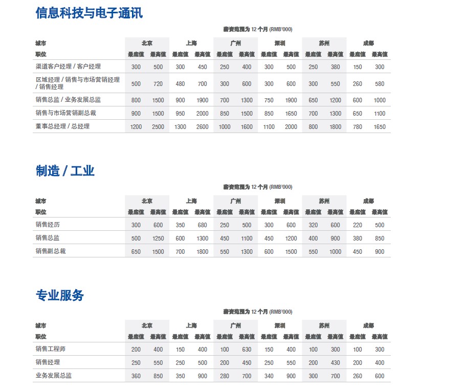 薪酬陳述｜大大數據、IT、互聯網範疇職位高薪紮堆 科技 第3張