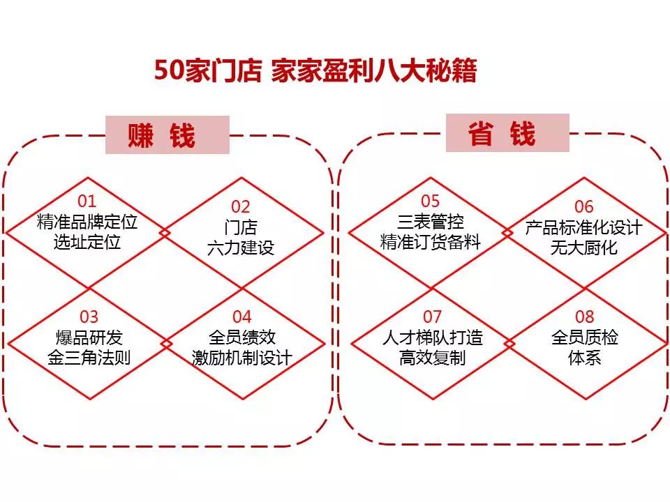 第77期中成伟业三能公司50家直营店家家盈利管理模式路演班