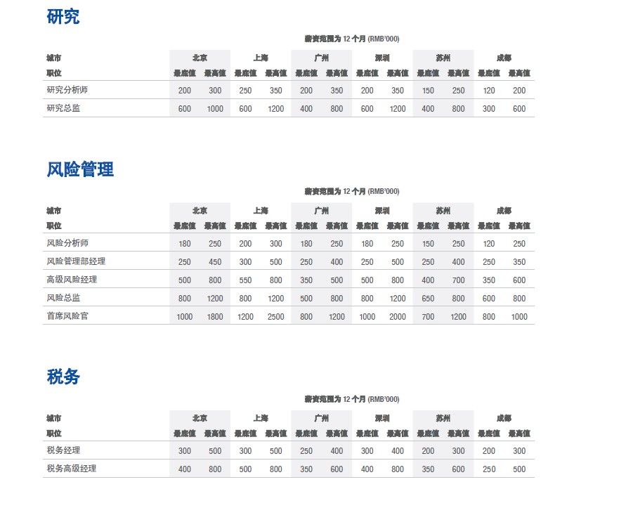 薪酬陳述｜大大數據、IT、互聯網範疇職位高薪紮堆 科技 第7張