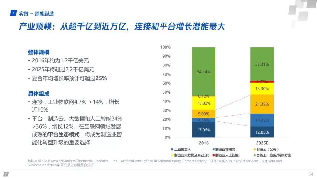 財富互聯網：構建智能+期間數字生態新圖景 | 重磅頒布發表（附全文下載） 科技 第54張