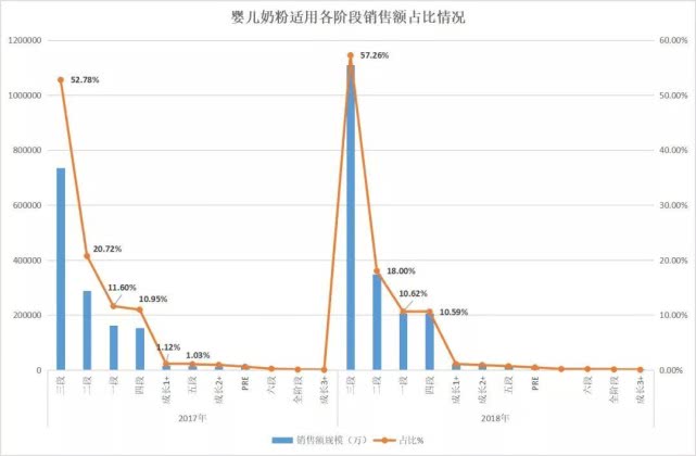 三段奶粉持续增长，外资头部品牌吃香！(图2)