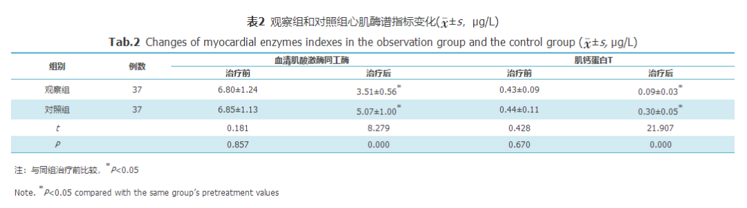 表2 观察组和对照组心肌酶谱指标变化(±s,μg/l)