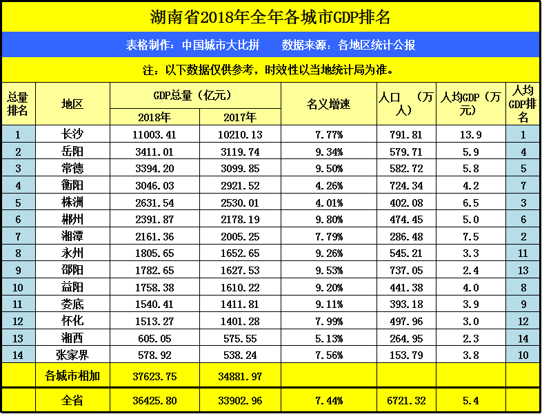 襄阳和常德gdp比较_长沙 岳阳 常德 衡阳 株洲 邵阳等湖南各州市2018年上半年GDP对比(3)