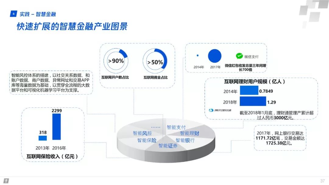 財富互聯網：構建智能+期間數字生態新圖景 | 重磅頒布發表（附全文下載） 科技 第37張