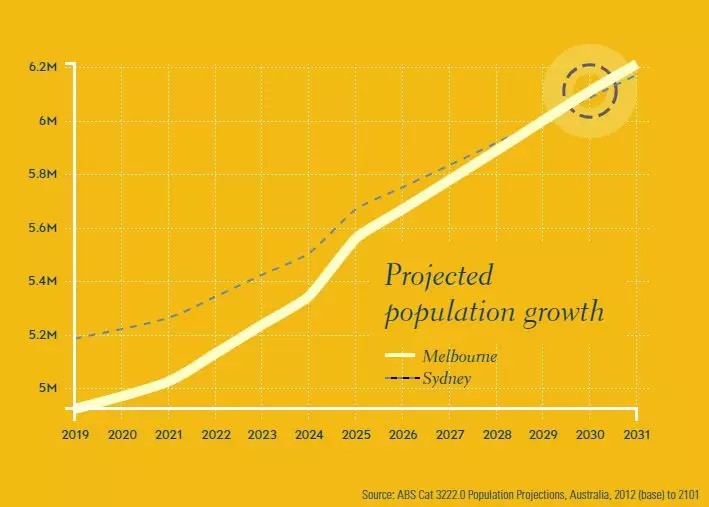 墨尔本人口数量2021_澳洲房产投资稳定上涨,2020年墨尔本房产投资前景依旧良好(3)