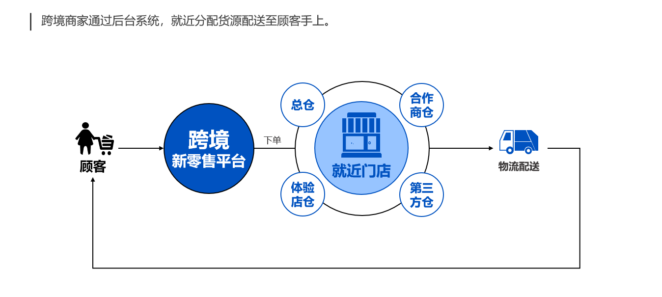 分销渠道有哪些