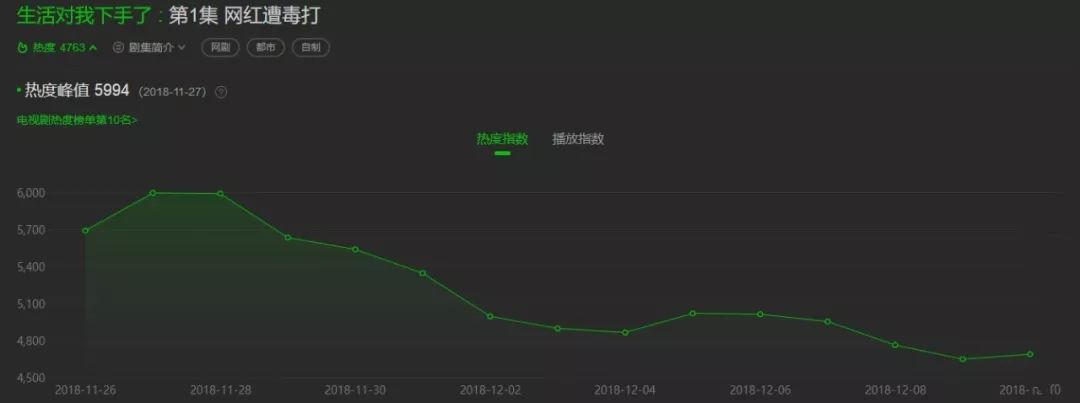 《生活对我下手了》热度指数