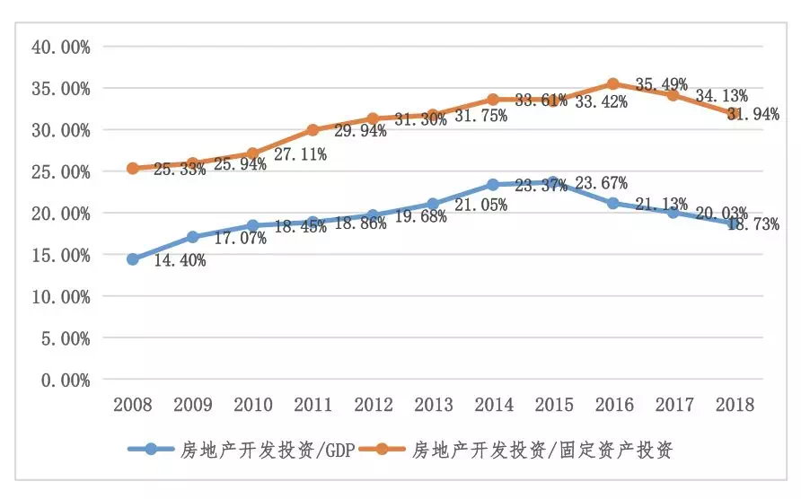 武汉gdp房地产占多少_中国哪些地区经济最依赖房地产 重庆房产投资占GDP21(2)
