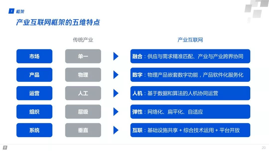 財富互聯網：構建智能+期間數字生態新圖景 | 重磅頒布發表（附全文下載） 科技 第20張