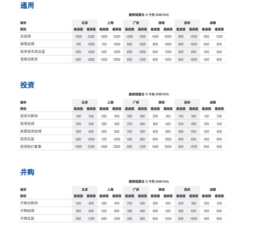 薪酬陳述｜大大數據、IT、互聯網範疇職位高薪紮堆 科技 第6張