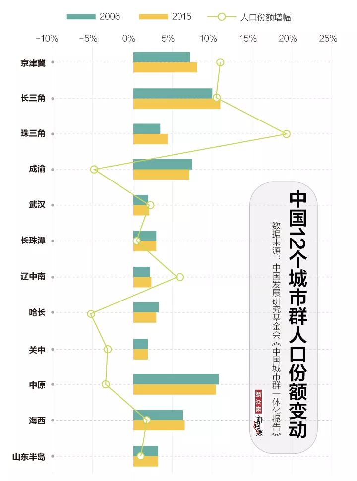 大城市人口仍有增长_控不住的人口 北京上海人口增长仍有较大潜力