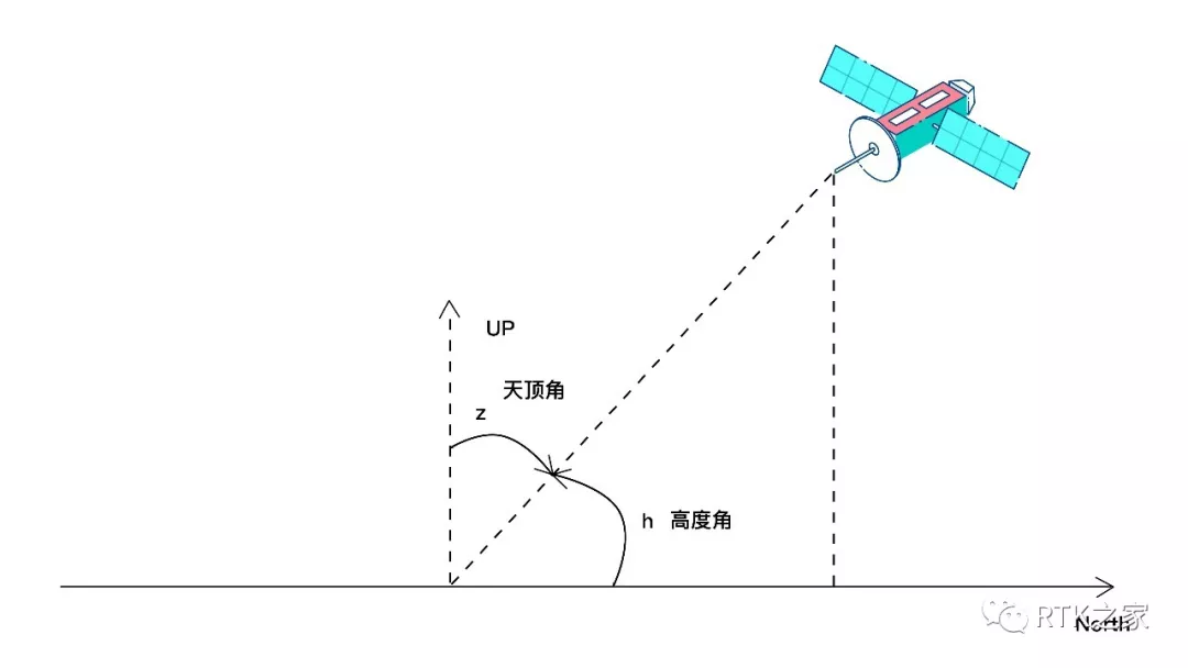 如图h即是高度角,z为天顶角,天顶角即入射光线与当地天顶方向的夹角