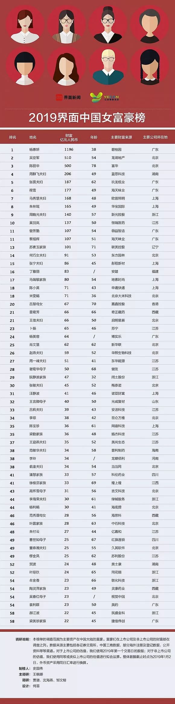 2019中国女富豪排行榜:59位女企业家总财富达到5691亿