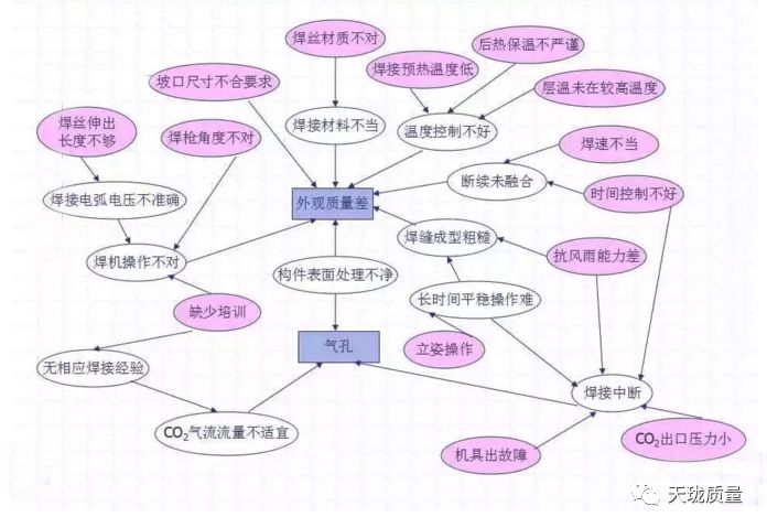 【质量工具】因果图,树图与关联图的各种注意事项