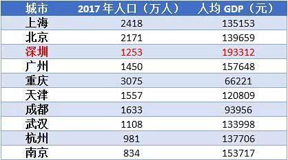 即墨gdp在全国排名_GDP全国排名22,房价全国11,东莞是不是飘了(3)