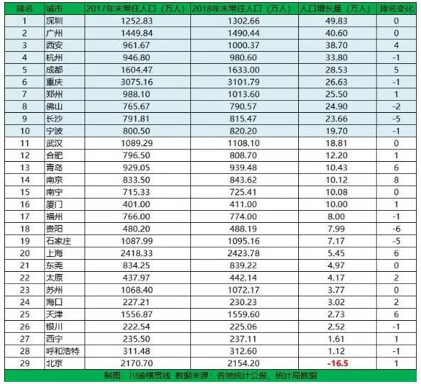 常住人口数据_24省份常住人口数据出炉 山东 广东均破亿