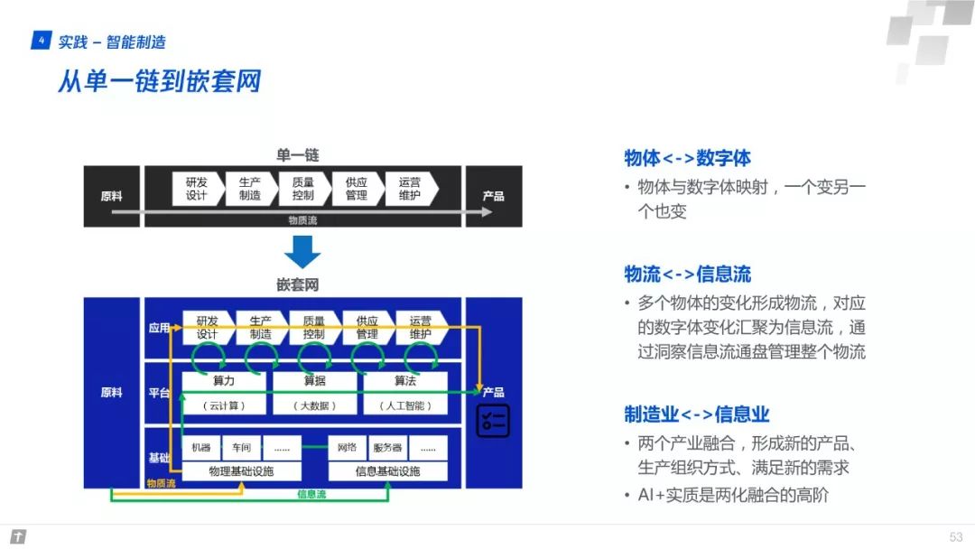 財富互聯網：構建智能+期間數字生態新圖景 | 重磅頒布發表（附全文下載） 科技 第53張