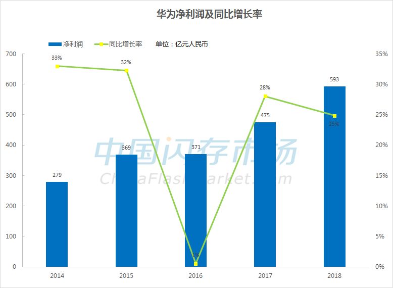 華為2018年收進初次打破1000億美元，淨利潤增加25.1%，獲得授權專利87805件 科技 第3張