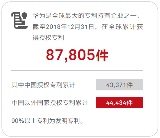 華為2018年收進初次打破1000億美元，淨利潤增加25.1%，獲得授權專利87805件 科技 第9張