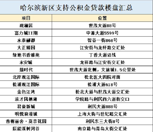 悔!哈尔滨新区15盘可公积金贷款!利率3.25%!_