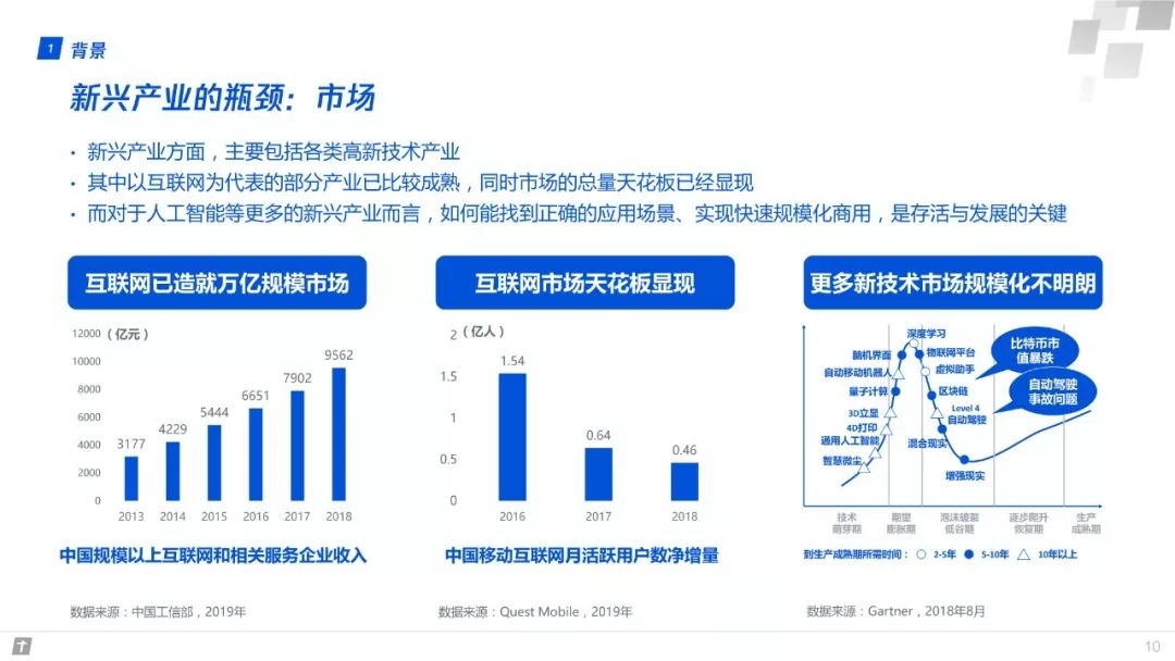 財富互聯網：構建智能+期間數字生態新圖景 | 重磅頒布發表（附全文下載） 科技 第10張