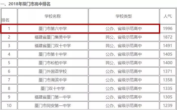 厦门高中排名中位列第一厦门六中是厦门重点中学之一◆学习成果篇