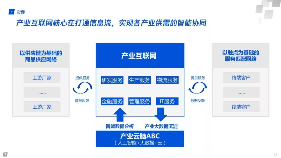 財富互聯網：構建智能+期間數字生態新圖景 | 重磅頒布發表（附全文下載） 科技 第28張