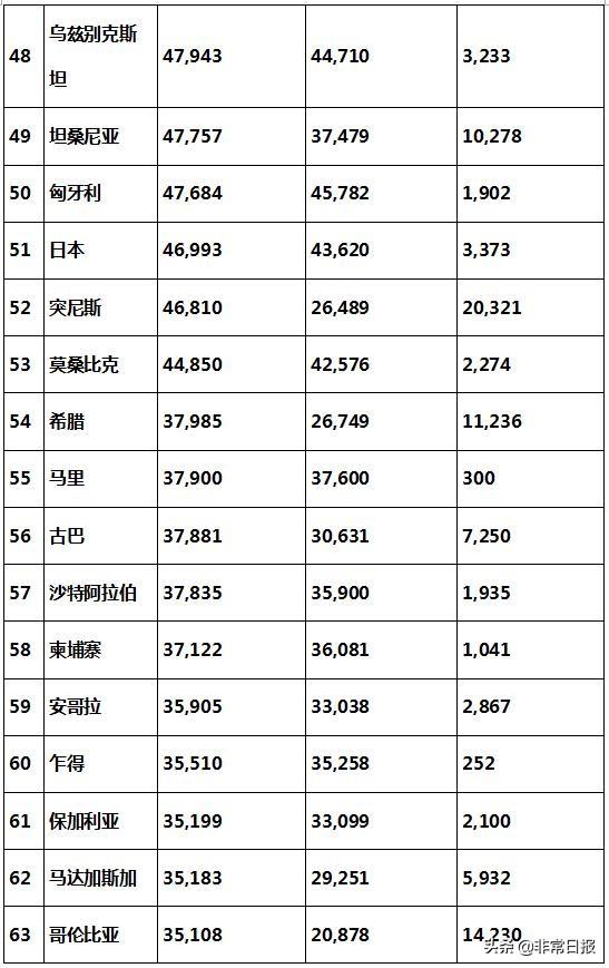 世界国家面积排名人口_世界各国实力大排名 终于找到最全的了 国家(3)