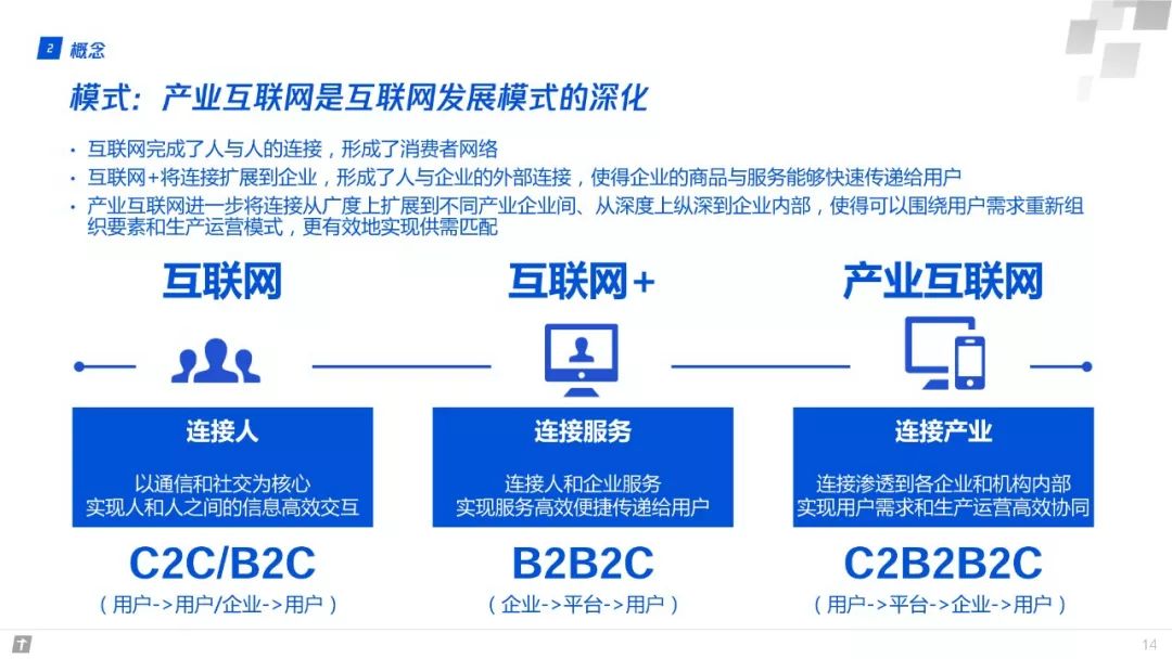 財富互聯網：構建智能+期間數字生態新圖景 | 重磅頒布發表（附全文下載） 科技 第14張