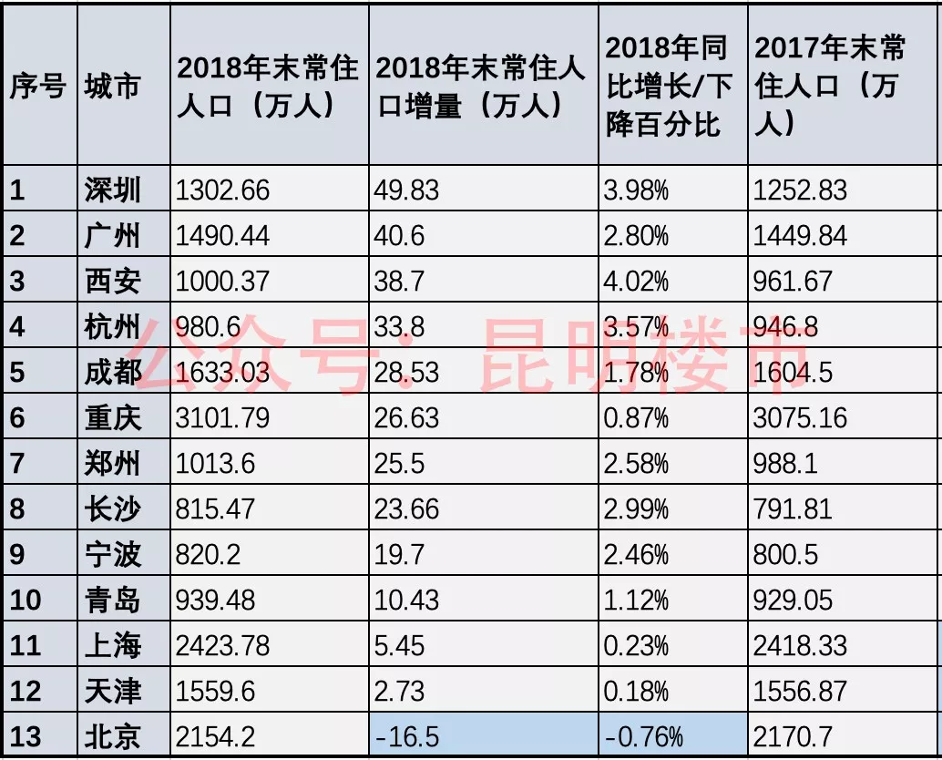 2018郑州最新人口统计_郑州人口结构图(2)