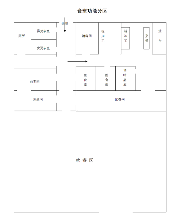 新又好食堂科学分区保障食品安全