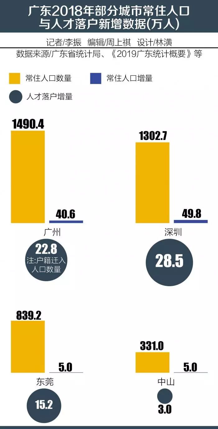 东莞户籍人口逐年增加_东莞长住人口年龄结构