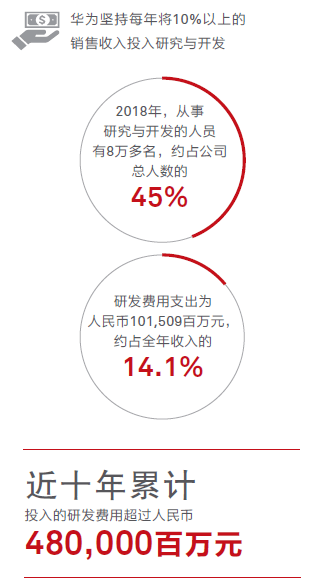 華為2018年收進初次打破1000億美元，淨利潤增加25.1%，獲得授權專利87805件 科技 第7張