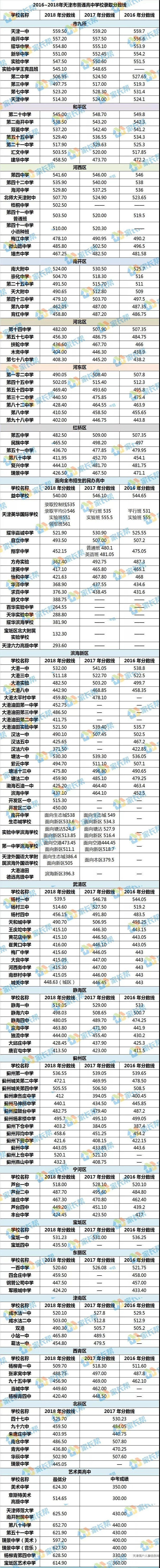 天津全市160所高中最近三年录取分数线市区高中录取位次汇总