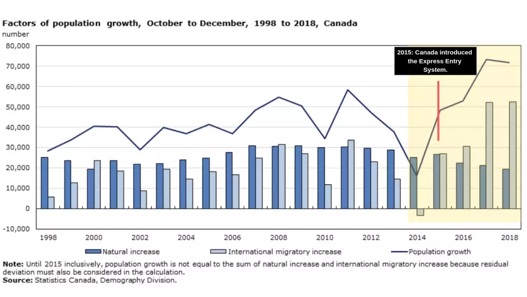 大开移民之门!2018年新移民占加拿大人口增长