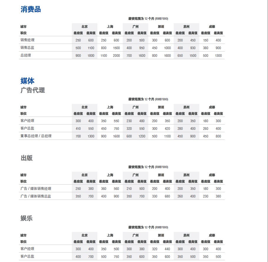 薪酬陳述｜大大數據、IT、互聯網範疇職位高薪紮堆 科技 第1張