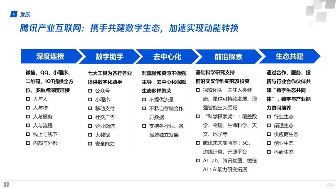 財富互聯網：構建智能+期間數字生態新圖景 | 重磅頒布發表（附全文下載） 科技 第83張