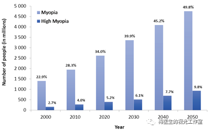 近视人口_中国近视人口比例图