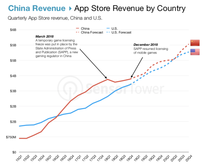 中国市场难期，苹果应用商店能否实现机构预测的960亿营收？-锋巢网