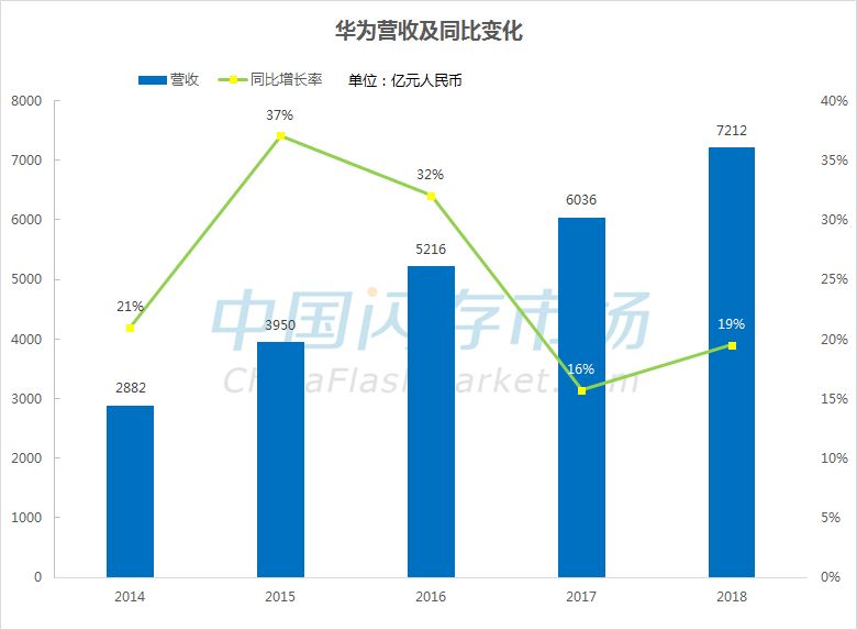 華為2018年收進初次打破1000億美元，淨利潤增加25.1%，獲得授權專利87805件 科技 第1張
