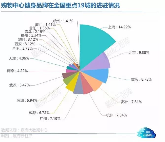 西安健身半岛·BOB官方网站房图谱出炉（内附：10个热门健身品牌2019西北拓展(图1)