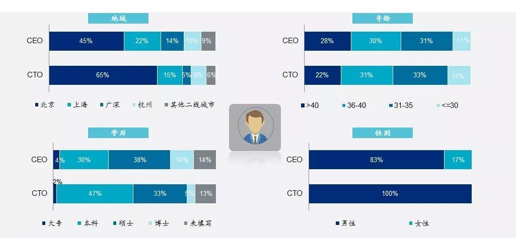 高管人才画像:ceo,cto