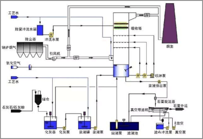 锐意自控现运行的19种烟气脱硫工艺流程图汇总及烟气分析仪介绍