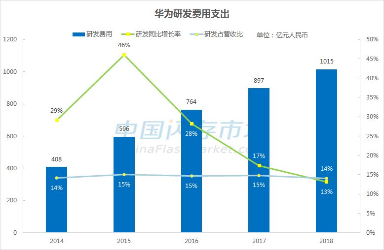 華為2018年收進初次打破1000億美元，淨利潤增加25.1%，獲得授權專利87805件 科技 第8張