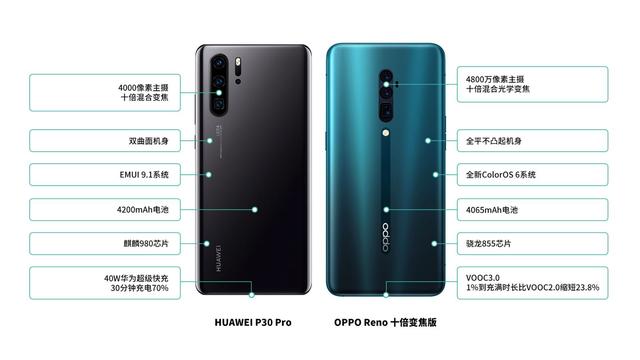 創新決意成敗，國產手機做到逆襲！OPPO Reno令蘋果三星很頭疼 科技 第1張