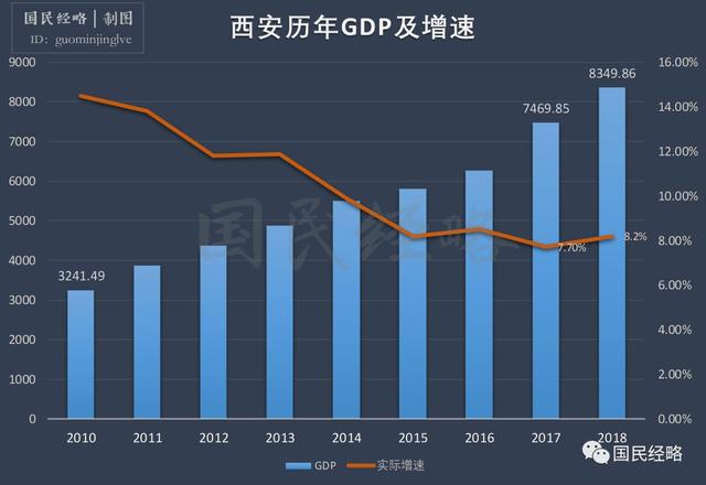 郑州的城市gdp_2017年河南各市GDP排行榜 郑州总量第一 11城增速下降 附榜单(2)