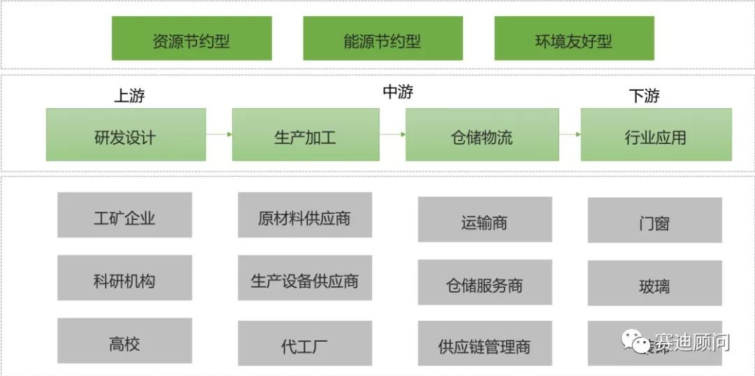 数据来源:赛迪顾问,2019年1月绿色建材产业链包括研发设计,生产加工