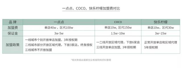 全案解析喜茶、一点点、COCO、答案茶...为你还原开茶饮店残酷真相