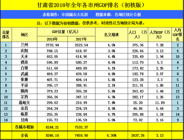 各省gdp全省排名第一_2014年全国各省GDP排名一览表(2)