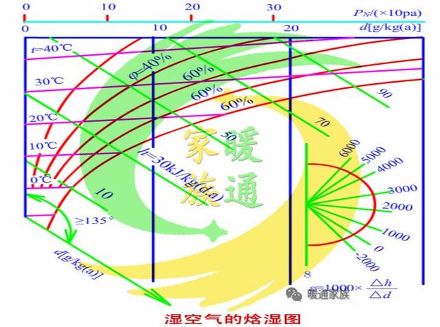 暖通设计|看懂焓湿图并学会在设计中运用,同行的宝典!